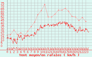 Courbe de la force du vent pour Roissy (95)