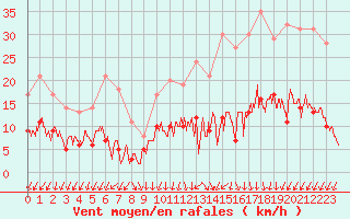Courbe de la force du vent pour Gourdon (46)