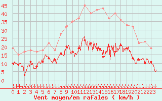 Courbe de la force du vent pour Brive-Souillac (19)