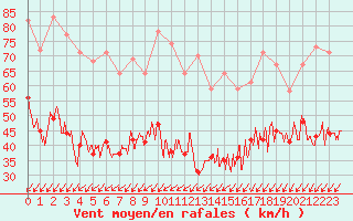 Courbe de la force du vent pour Ile de Groix (56)