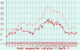 Courbe de la force du vent pour Niort (79)