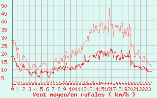 Courbe de la force du vent pour Poitiers (86)