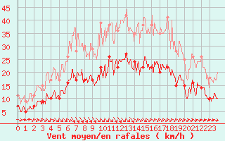 Courbe de la force du vent pour Cazaux (33)