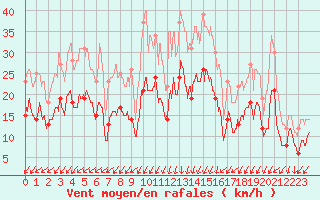 Courbe de la force du vent pour Abbeville (80)