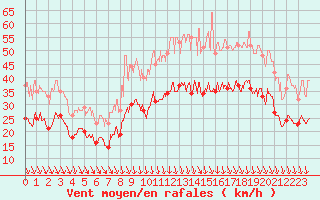 Courbe de la force du vent pour Lyon - Saint-Exupry (69)