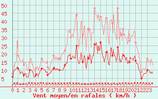 Courbe de la force du vent pour Belfort-Dorans (90)