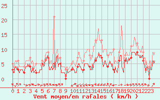 Courbe de la force du vent pour Le Puy - Loudes (43)