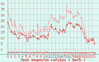 Courbe de la force du vent pour Calais / Marck (62)