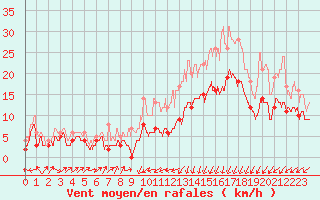 Courbe de la force du vent pour Dinard (35)