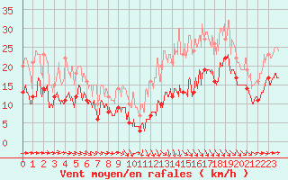 Courbe de la force du vent pour Toulouse-Blagnac (31)