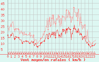 Courbe de la force du vent pour Erne (53)