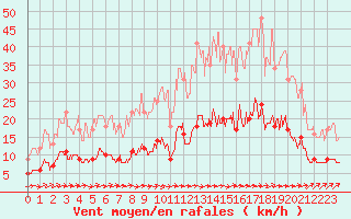 Courbe de la force du vent pour Bressuire (79)