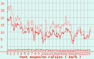 Courbe de la force du vent pour Landivisiau (29)