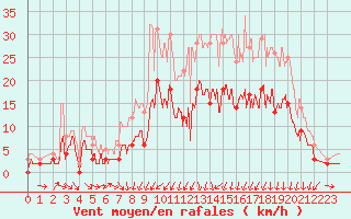 Courbe de la force du vent pour Nevers (58)