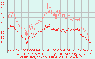 Courbe de la force du vent pour Lyon - Saint-Exupry (69)