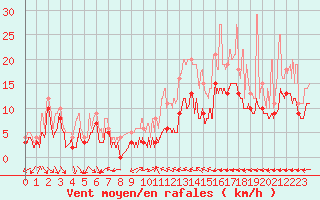 Courbe de la force du vent pour Beauvais (60)