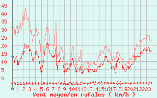 Courbe de la force du vent pour Ballon de Servance (70)