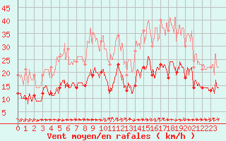 Courbe de la force du vent pour Tours (37)