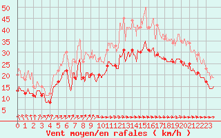 Courbe de la force du vent pour Mont-Saint-Vincent (71)