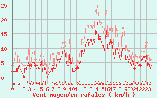 Courbe de la force du vent pour Sainte-Gemme-la-Plaine (85)