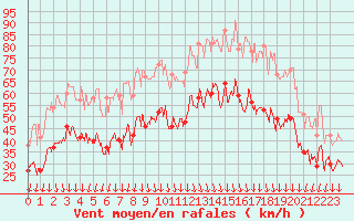 Courbe de la force du vent pour Valence (26)