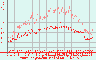 Courbe de la force du vent pour Sainte-Marie-du-Mont (50)