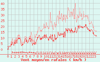 Courbe de la force du vent pour Lille (59)