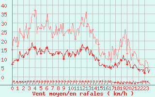 Courbe de la force du vent pour Chartres (28)