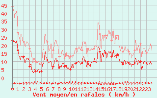 Courbe de la force du vent pour Ger (64)