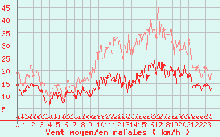 Courbe de la force du vent pour Laval (53)