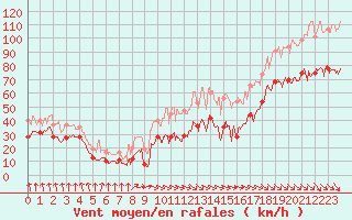 Courbe de la force du vent pour Mont-Aigoual (30)