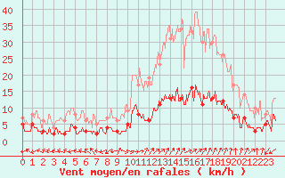 Courbe de la force du vent pour Carpentras (84)