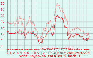 Courbe de la force du vent pour Solenzara - Base arienne (2B)