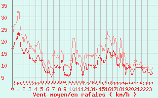 Courbe de la force du vent pour Chevru (77)