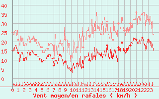 Courbe de la force du vent pour Orly (91)