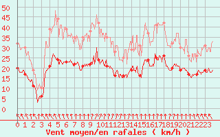 Courbe de la force du vent pour Lanvoc (29)