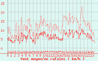 Courbe de la force du vent pour Ile d