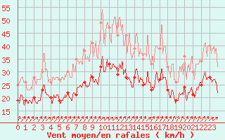 Courbe de la force du vent pour Chlons-en-Champagne (51)