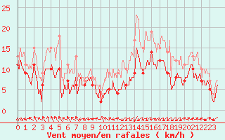 Courbe de la force du vent pour Biarritz (64)