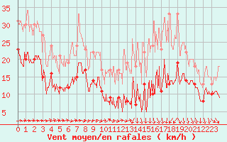 Courbe de la force du vent pour Toulouse-Blagnac (31)