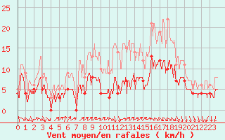 Courbe de la force du vent pour Auxerre-Perrigny (89)