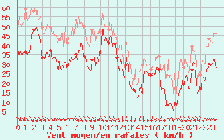 Courbe de la force du vent pour Cap Bar (66)