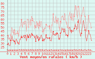 Courbe de la force du vent pour Ile Rousse (2B)