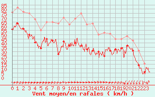 Courbe de la force du vent pour Porto-Vecchio (2A)