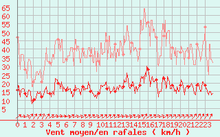 Courbe de la force du vent pour Paris - Montsouris (75)