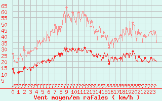 Courbe de la force du vent pour Ploudalmezeau (29)