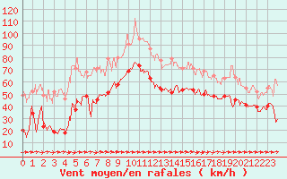 Courbe de la force du vent pour Cap Pertusato (2A)