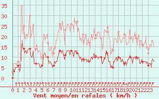 Courbe de la force du vent pour La Souterraine (23)