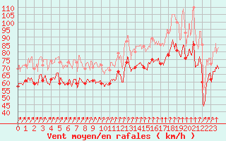 Courbe de la force du vent pour Pointe du Raz (29)