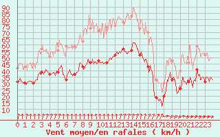 Courbe de la force du vent pour Ile de Batz (29)